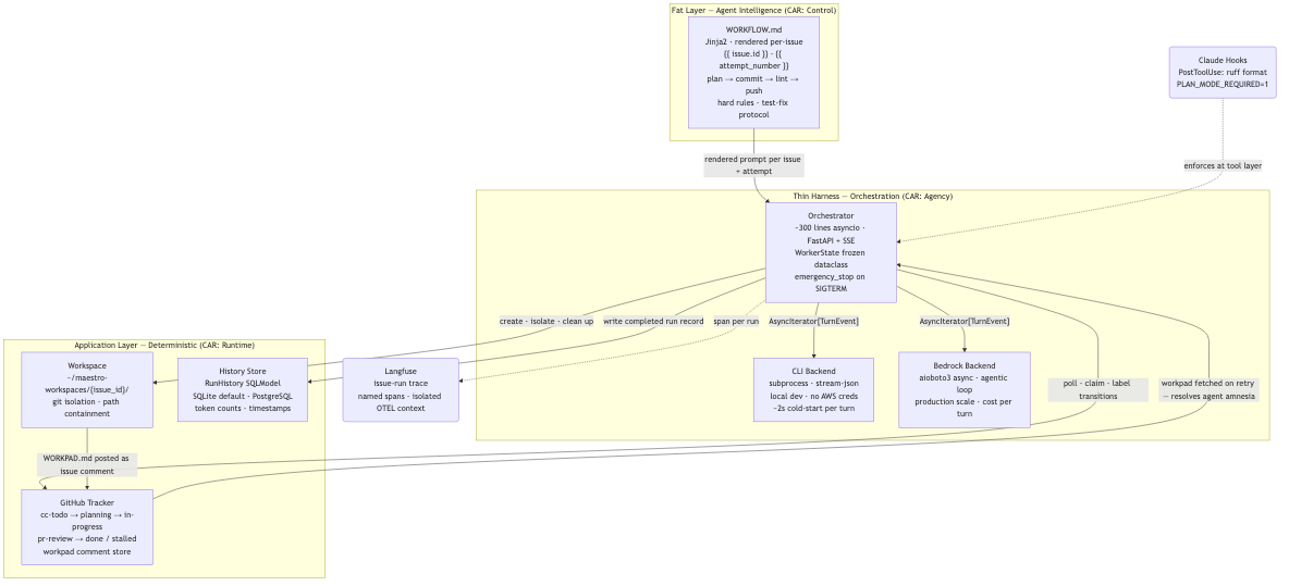 Maestro v2 architecture: Fat WORKFLOW, Thin Harness, Deterministic runtime