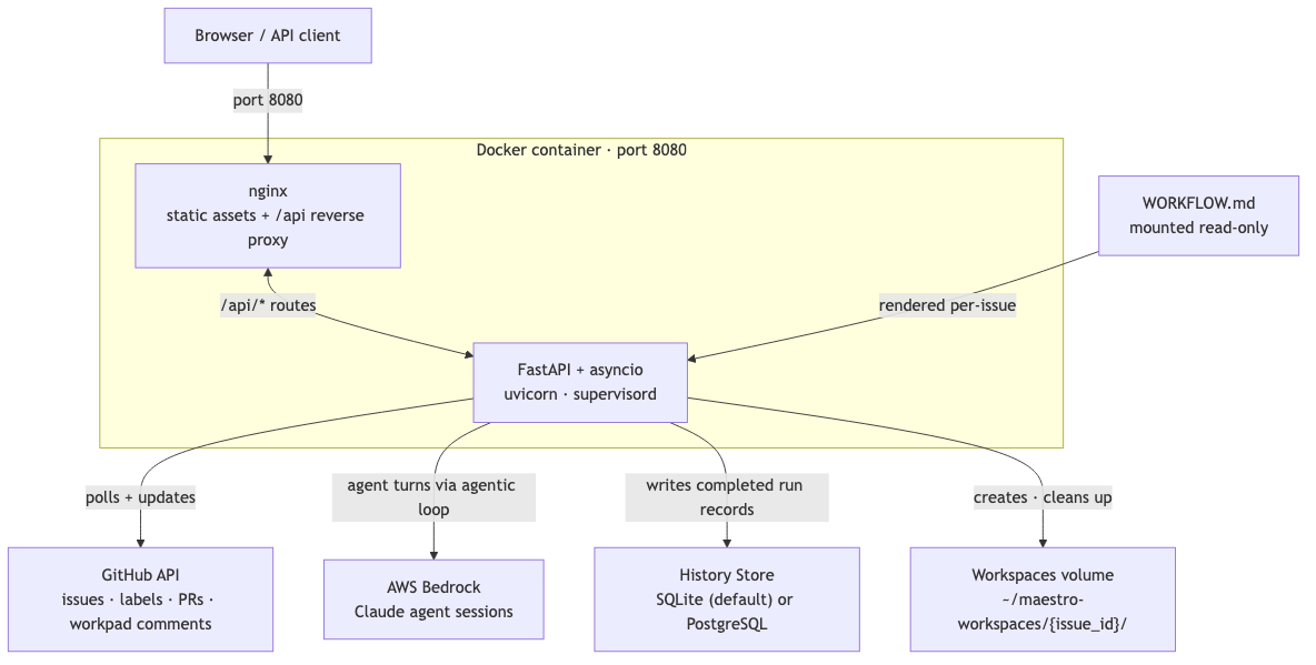Maestro v2 deployment: Docker container, GitHub, Bedrock, history store