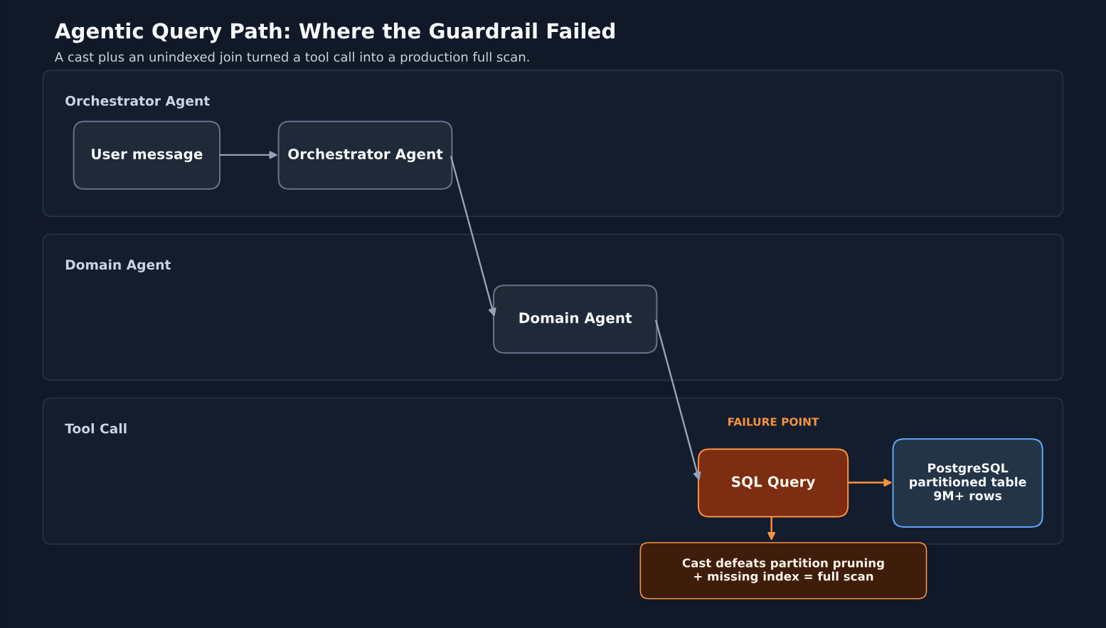 agentic query path diagram