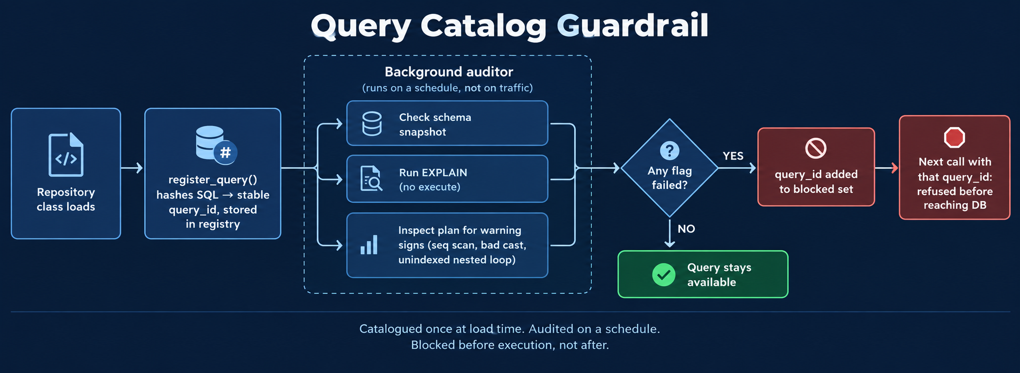 query catalog guardrail diagram