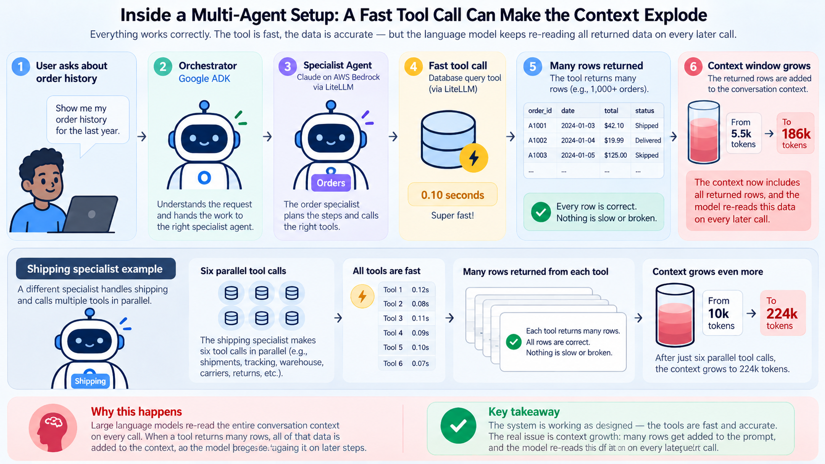 fast tool call context growth