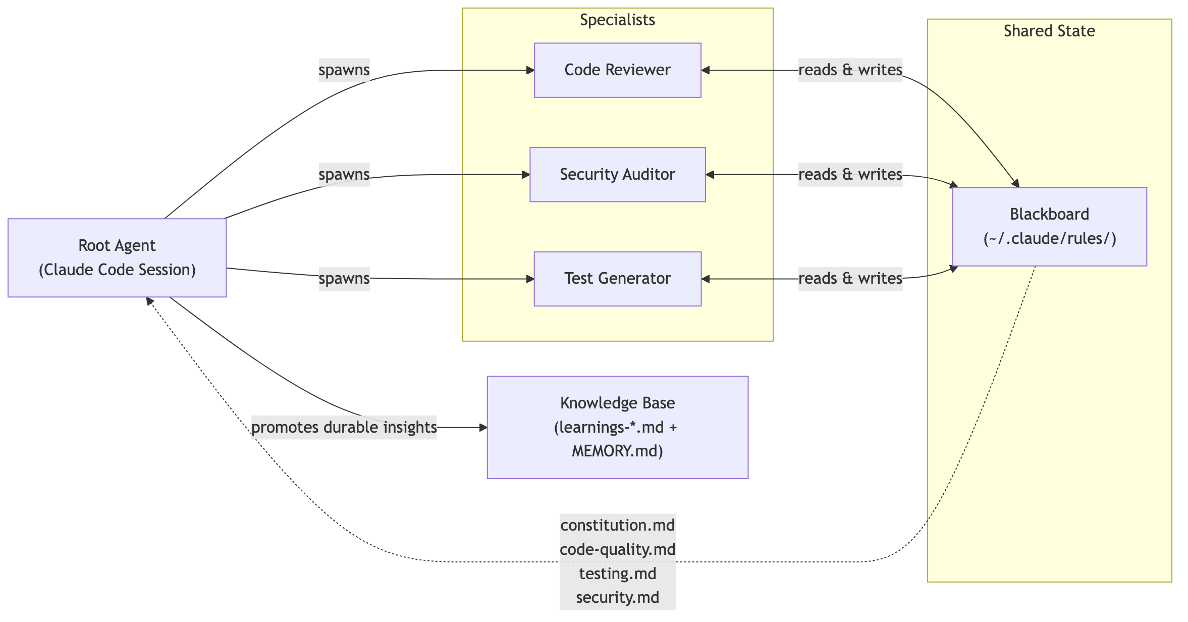 Blackboard Pattern: Root Agent spawns specialists that read and write to a shared rules directory